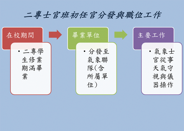 二專士官班初任官分發與職位工作