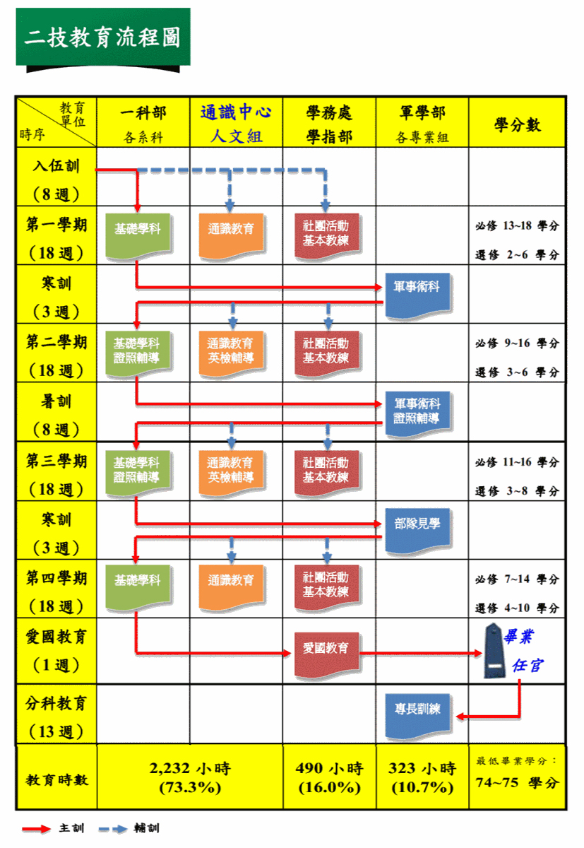 二技教育流程圖