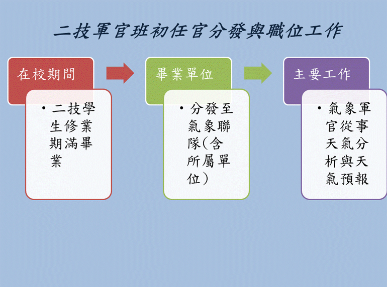 二技軍官班初任官分發與職位工作
