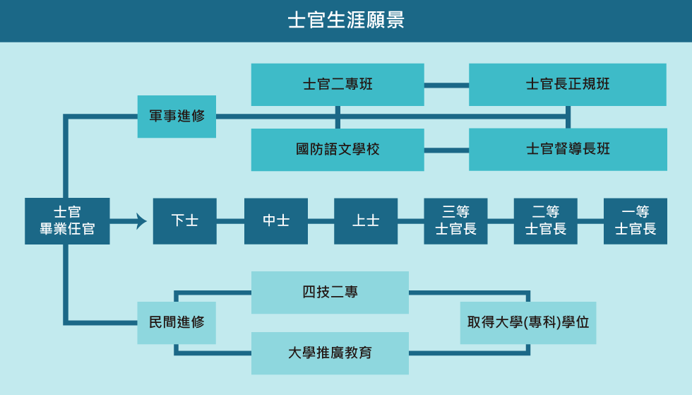 士官生涯願景