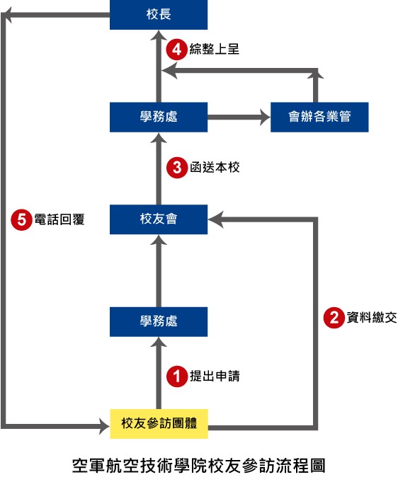 空軍航空技術學院校友參訪流程圖