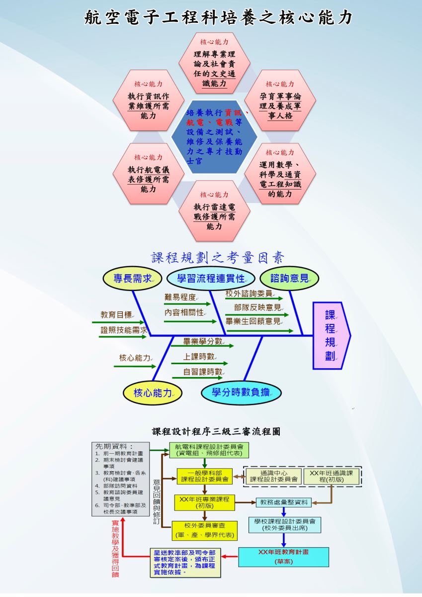 航空電子科-本科簡介-核心能力